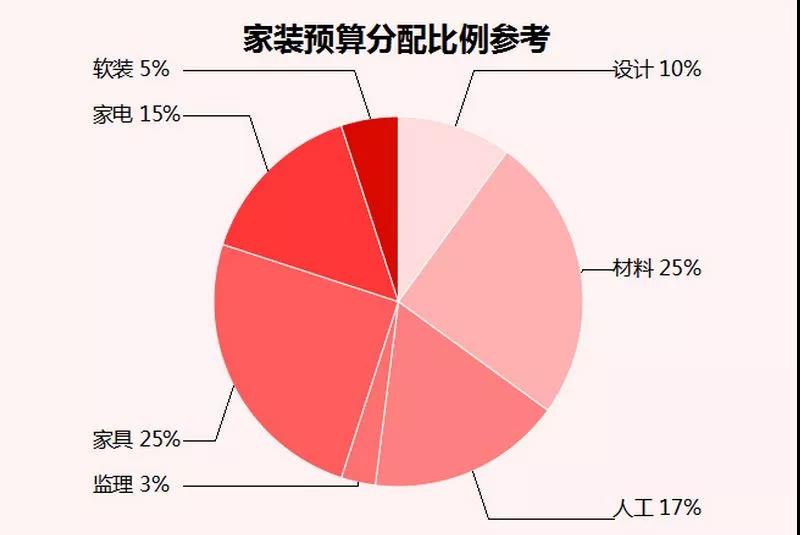 装修预算